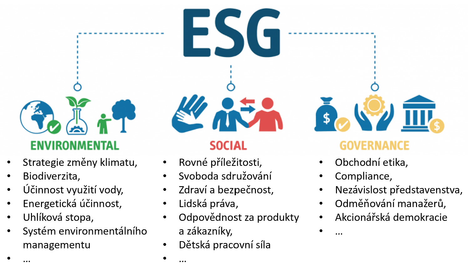 ESG ukazatele